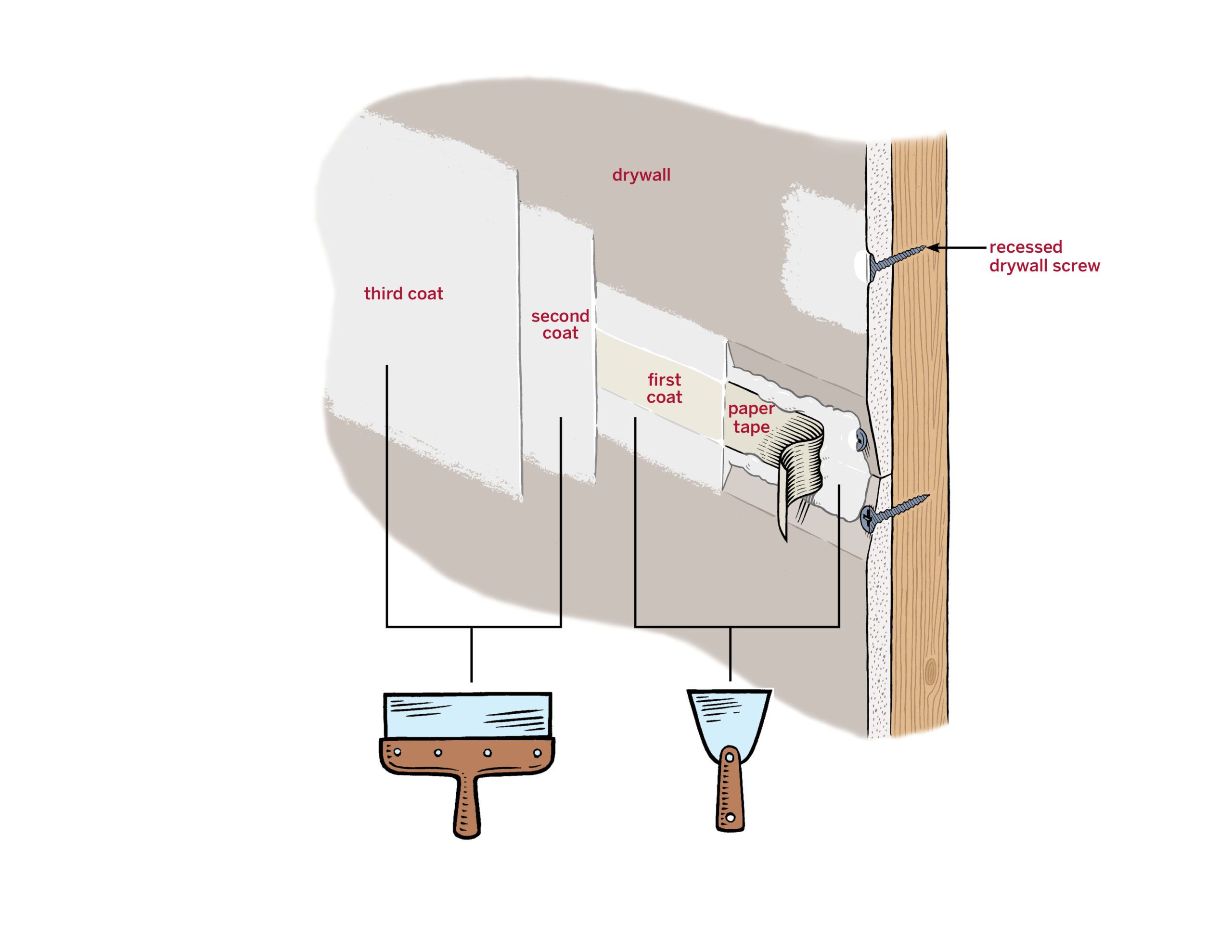 Drywall Installation Steps