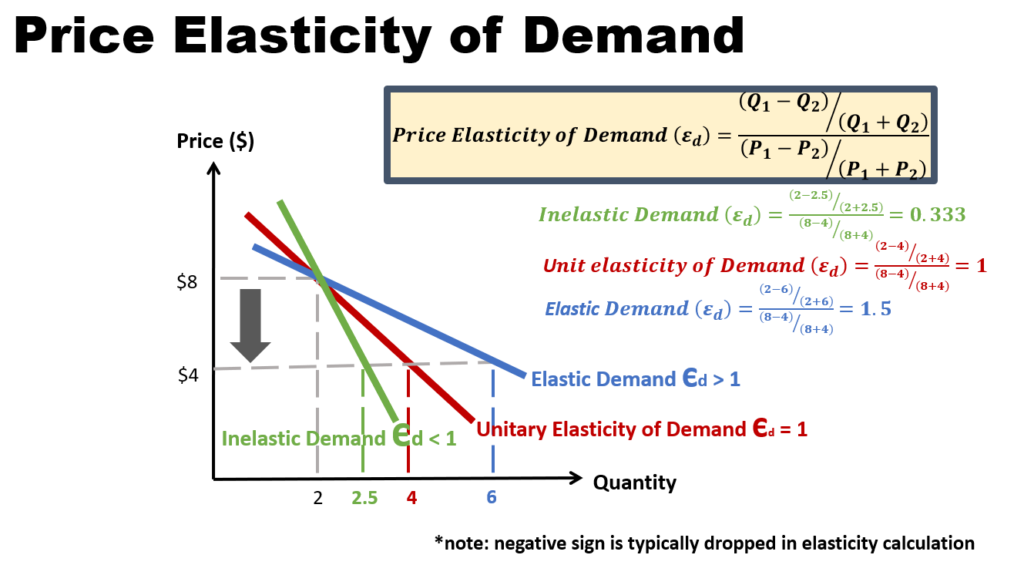 How to Effectively Calculate Price Elasticity of Demand in 2025: Discover Proven Methods to Optimize Your Business!