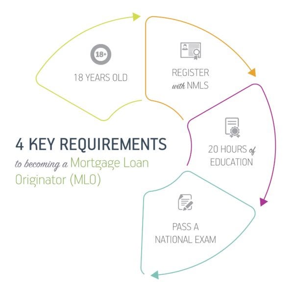 How to Become a Mortgage Loan Officer