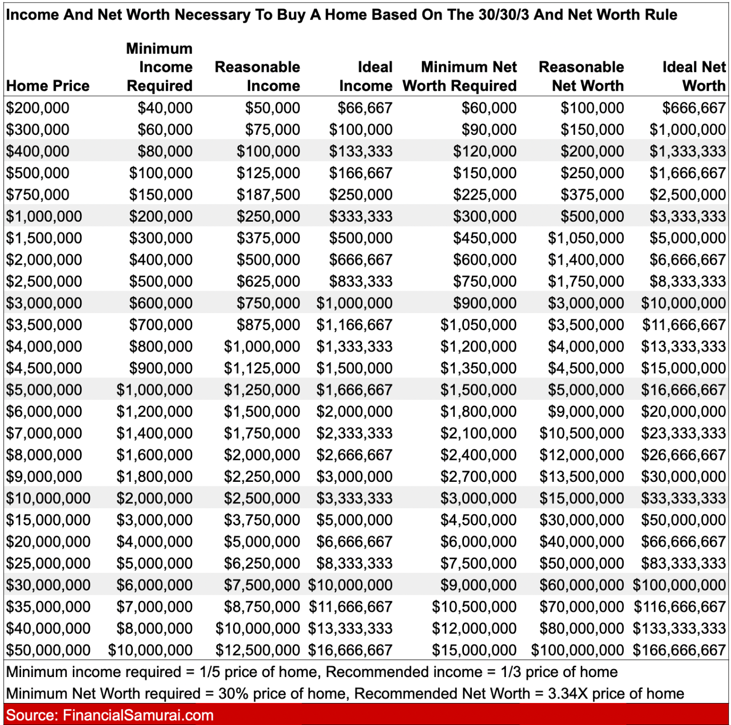 How Much Do I Need to Buy a House